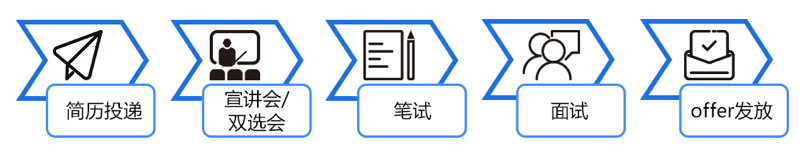 校招流程